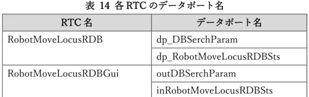 表  14  各 RTC のデータポート名  RTC 名  データポート名  RobotMoveLocusRDB  dp_DBSerchParam  dp_RobotMoveLocusRDBSts  RobotMoveLocusRDBGui  outDBSerchParam  inRobotMoveLocusRDBSts  ポートを接続したら、すべての RTC を  ”Activate”  します。 