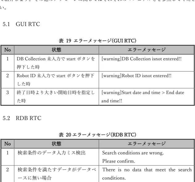 表  20 エラーメッセージ(RDB RTC) 