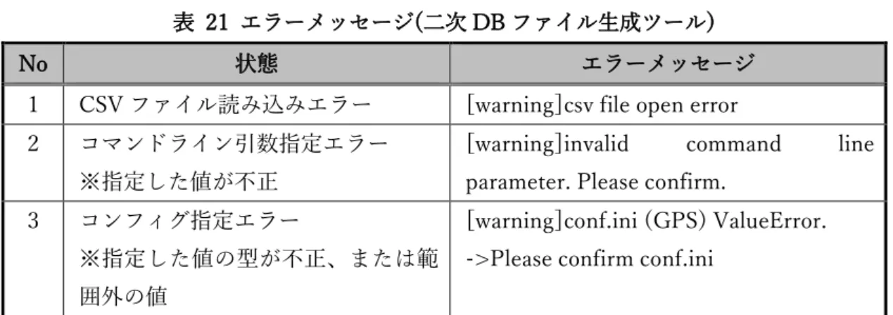 表  21  エラーメッセージ(二次 DB ファイル生成ツール) 