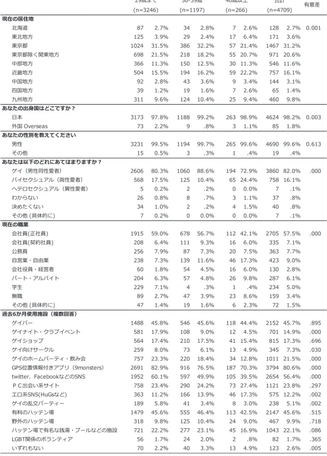 表  年齢別 対象者の基礎属性（１）   北海道       東北地方 東京都東京都除く関東地方中部地方近畿地方中国地方四国地方九州地方日本   外国 Overseas男性  その他ゲイ（男性同性愛者）バイセクシュアル（両性愛者）ヘテロセクシュアル（異性愛者）わからない決めたくないその他 (具体的に)会社員(正社員)会社員(契約社員)公務員自営業・自由業会社役員・経営者パート・アルバイト学生無職その他 (具体的に)ゲイバーゲイナイト・クラブイベントゲイショップゲイ向けサークルゲイのホームパーティ・飲み会GP