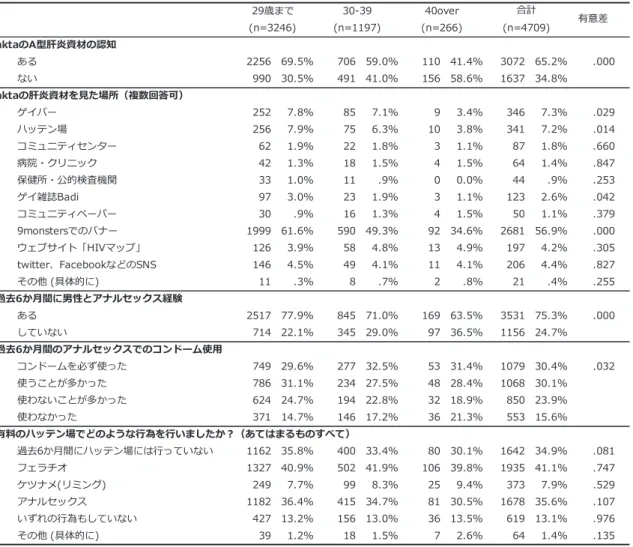 表  年齢別 年齢別 $ 型肝炎に関する資材認知（２）と性行動                ある ないゲイバーハッテン場コミュニティセンター病院・クリニック保健所・公的検査機関ゲイ雑誌Badiコミュニティペーパー9monstersでのバナーウェブサイト「HIVマップ」twitter、FacebookなどのSNSその他 (具体的に)あるしていないコンドームを必ず使った使うことが多かった使わないことが多かった使わなかった有料のハッテン場でどのような行為を行いましたか？（あてはまるものすべて）過去6か月間にハッ