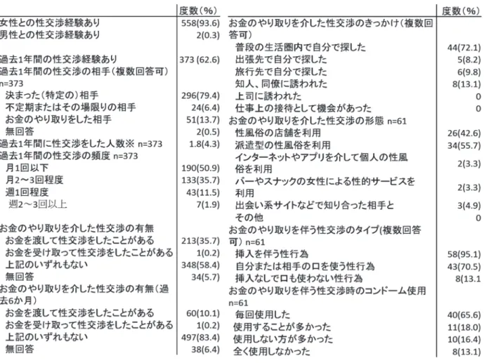 表 2  性に関する意識と行動について