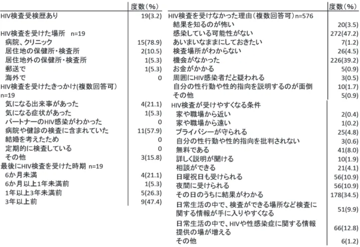 表 3    HIV/ エイズおよび他の性感染症の検査に関する意識と行動について