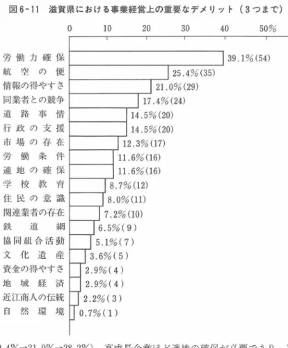 図 6 ‑ 1 1 滋賀県における事業経営上の重要なデメリット( 3 つまで) 労 働 力 確 保 航 空 の 便 情報の得やすき 同業者との競争 道 路 事 情 行 政 の 支 援 市 場 の 存 在 労 働 条 件 適 地 の 確 保 学 校 教 育 住 民 の 意 識 関連業者の存在 鉄 道 網 協 同 組 合 活 動 文 化 遺 産 資金の得やすさ 地 域 経 済 近江商人の伝統 自 然 環 境 。 1 0  2 0 14