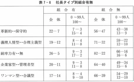 表 7 ‑ 6 社長タイプ別組合有無 組 合 有 組 合 無 全 体 0‑99 人 全 体 。 ‑99 人 100‑ 100‑ 革新的日保守的 22‑7  7 ‑ 3  5 6 ‑4 7  43‑38  1 5 ‑ 4  1 3 ‑ 9  義理人情型一合理主義型 19‑12  8‑4  7 1 ‑3 2  5 9 ‑2 2  11‑8  1 2 ‑1 0  統率力有日無 2 6 ‑ 5  9 ‑ 3  8 2 ‑22  6 6 ‑1 6  17‑2  16‑6  企業家型一管理者型 20‑11  9 ‑ 3
