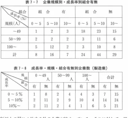 表 7 ‑ 7  企業規模別・成長率別組合有無