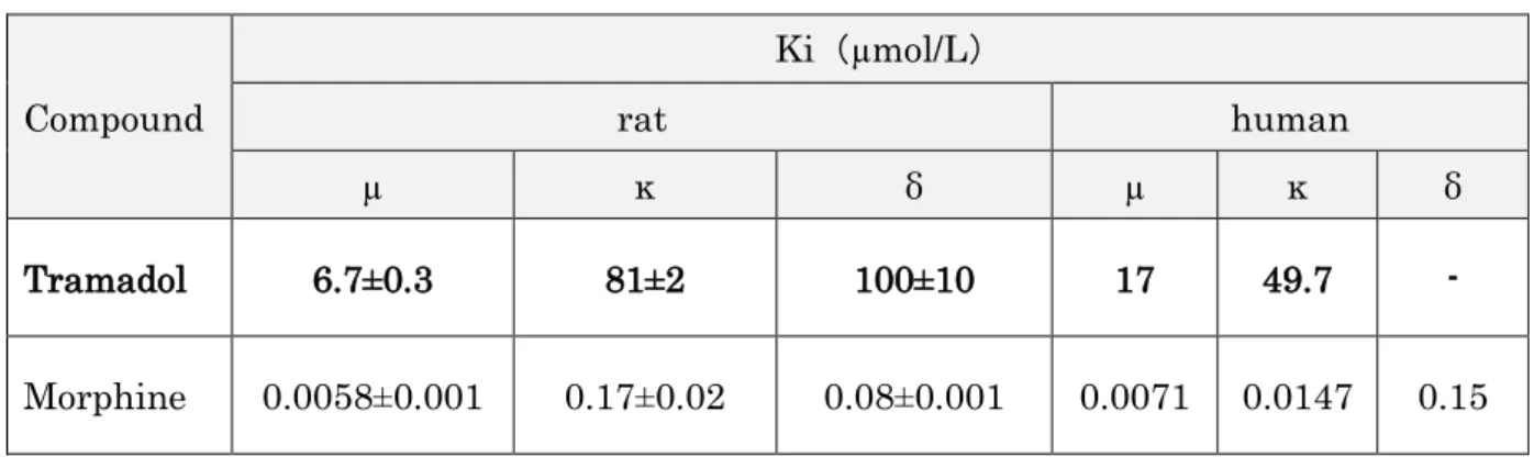 Table 2.  Inhibition of monoamine uptake by tramadol or selected reference compounds 