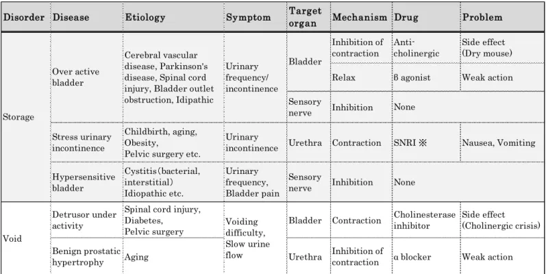 Table 4  Lower urinary tract dysfunction and drug treatment 