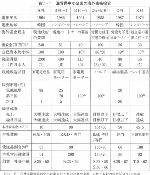 表 1 1 ‑1  滋 賀 県 中 小 企 業 の 海 外 直 接 投 資 A 社 B 社 1 B 社 2 C ( atb ) 社 I 1 D 杜 E 社 進 出 年 次 1 9 6 4  1 9 8 6  1 9 9 1  1 9 8 8  1 9 8 7  1 9 7 9  進 出 地 域 韓国 ンンガポール マレーシア マレーンア 韓国 〆ンガポール 海 外 進 出 理 由 現 地 政 府 現地パートナーの要請 労働力確保 労働力不足 親企業の進 の 要 請 市場の確保 現地パートナー 出に伴 って 