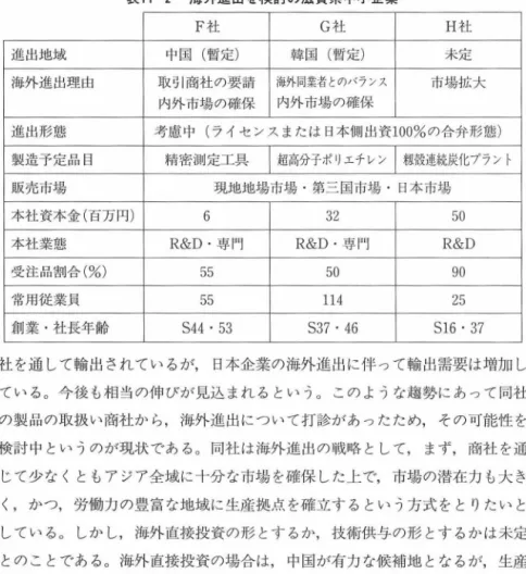 表 1 1 ‑2  海外進出を検討の滋賀県中小企業 F 社 G 社 H ネ土 進出地域 中国(暫定) 韓国(瞥定) 未定 海外進出現由 取引商社の要請 海外同業者とのバランス 市場拡大 内外市場の確保 内外市場の確保 進出形態 考慮中(ライセンスまたは日本側出 資 100% の合弁形態) 製造予定品目 精密測定工具 超高分子ポリエチレン 籾殻連続炭化プラント 販売市場 現地地場市場・第三国市場 ・ 日本市場 本社資本金(百万円) 6  3 2  5 0  本社業態 R&amp;D 