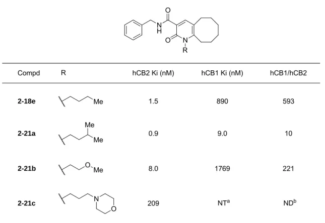 Table 1-6. SAR of N-1 position on the bicyclic piridone