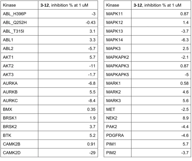 Table 2-2. Kinase profile for compound 3-12 