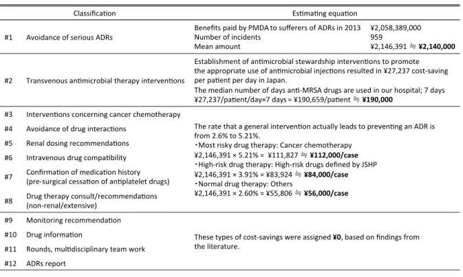 Table 1. Classification of pharmaceutical interventions and estimation of economic impact
