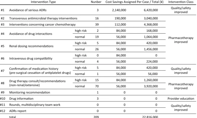 Table 2. Estimation of annual economic impact. 