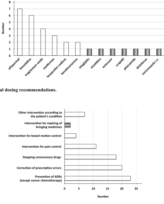 Fig. 4. Renal dosing recommendations. 