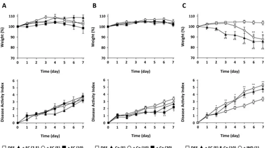 Fig. 7. Effect of various NSAIDs on DSS-induced colitis. 