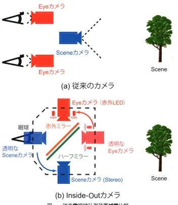 Fig. 1 Comparison of conventional camera and Inside-Out camera