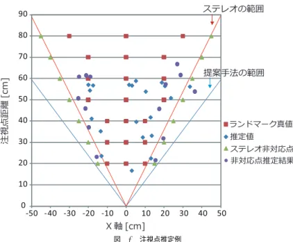 図 11 被験者全員の距離の平均誤差