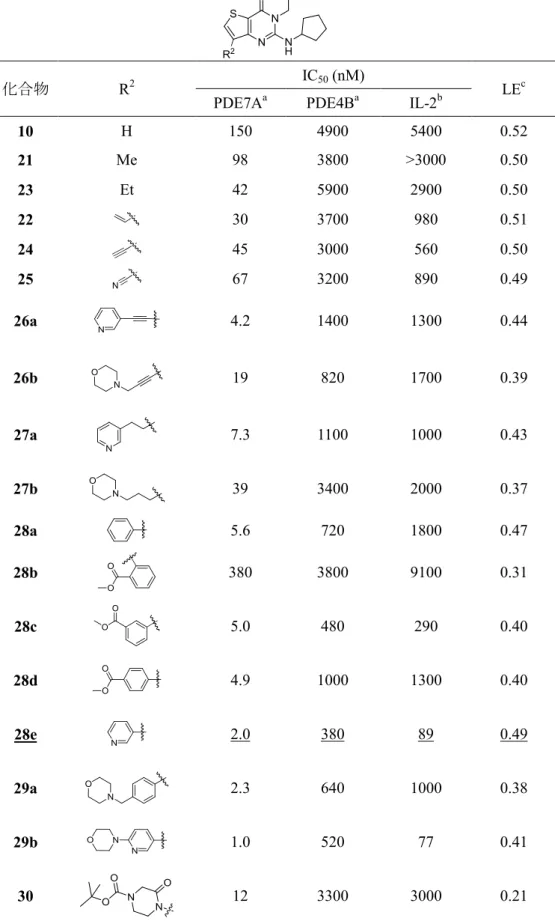 Table 3. 7 位置換基の異なる化合物の構造活性相関情報 