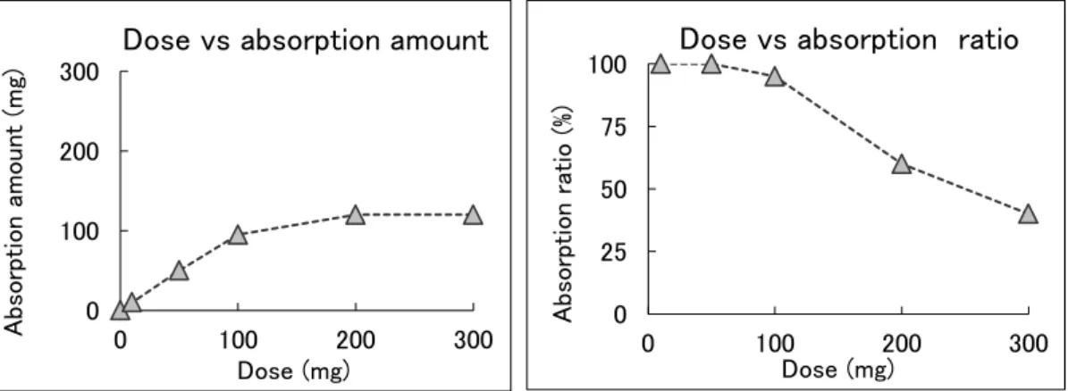 Fig. 1  Dose dependency in the gastrointestinal absorption of low solubility compound