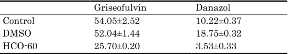 Table 3    Solubilizing agent on permeability across Caco-2 monolayers (×10 -6  cm/sec)  Griseofulvin  Danazol  Control  54.05±2.52  10.22±0.37  DMSO  52.04±1.44  18.75±0.32  HCO-60  25.70±0.20  3.53±0.33  可溶化剤の中でも， DMSO の様な混合溶媒はコソルベント効果によって溶媒への溶 解度を高める．これ