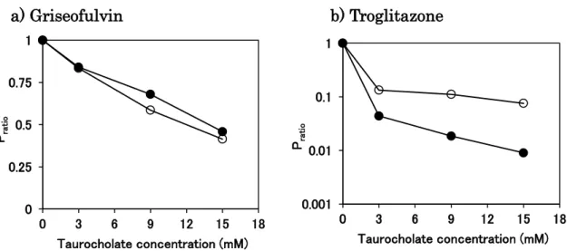 Fig. 6  Effects of micellar concentration on permeation of Griseofulvin (a) and 