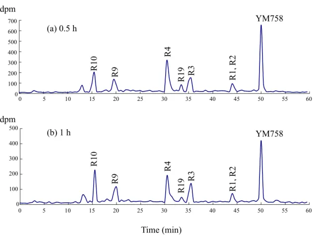 Figure 5. Radiochromatograms of rat plasma samples collected at 0.5 (a) and 1 h (b)  after an oral administration of  14 C-YM758 at a dose of 1 mg/kg 