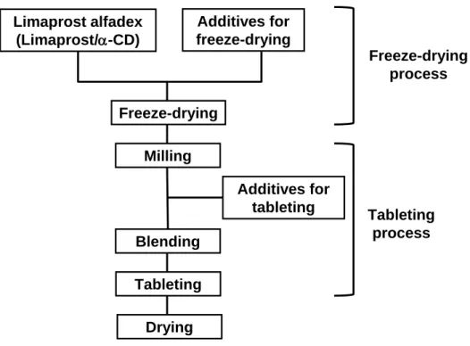 Fig. 2. Manufacturing Process of Limaprost Alfadex Tablet MillingLimaprost alfadex (Limaprost/α-CD) Freeze-dryingBlendingTabletingDryingAdditives for freeze-drying Freeze-drying processTableting  processAdditives for tableting -7- 