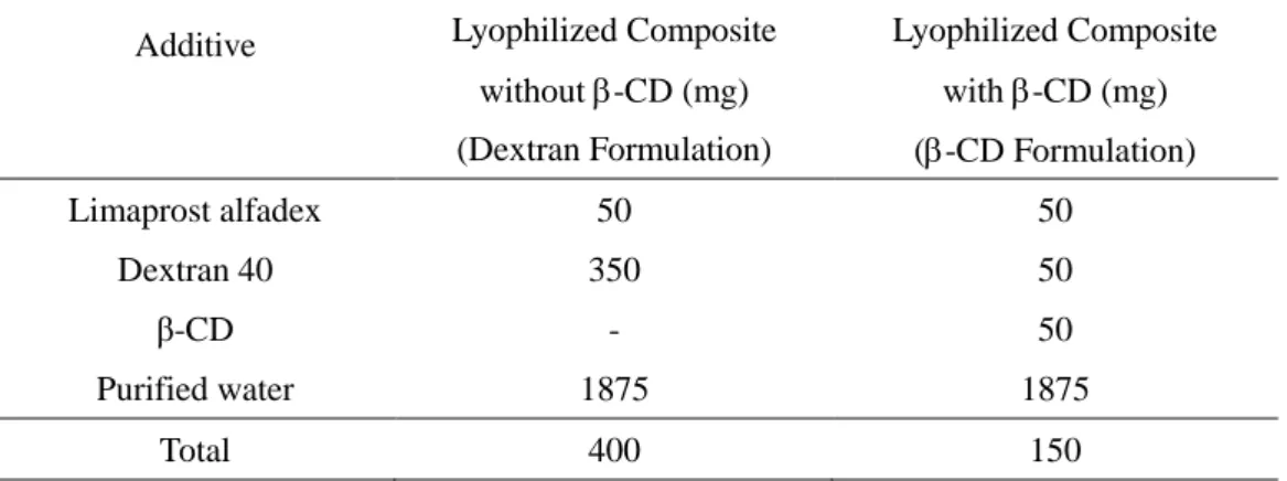 Table 3. Formulations of Lyophilized Composites with or without β-CD  Additive  Lyophilized Composite  