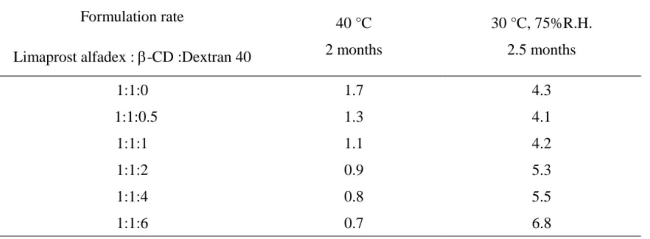 Table 4. Stability Study of Lyophilized Composite of Limaprost with Dextran 40 and  β-CD 