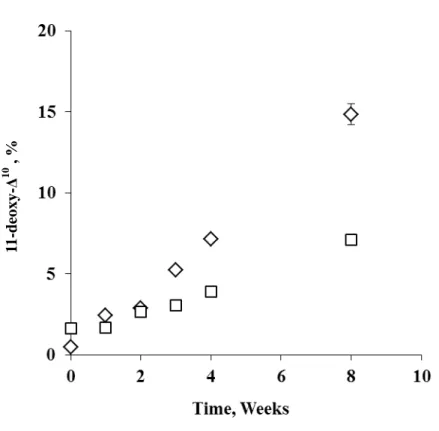 Fig. 3. Degradation Product (11-deoxy- Δ 10 ) in Lyophilized Composites with or without  β-CD at 30 °C, 75%R.H