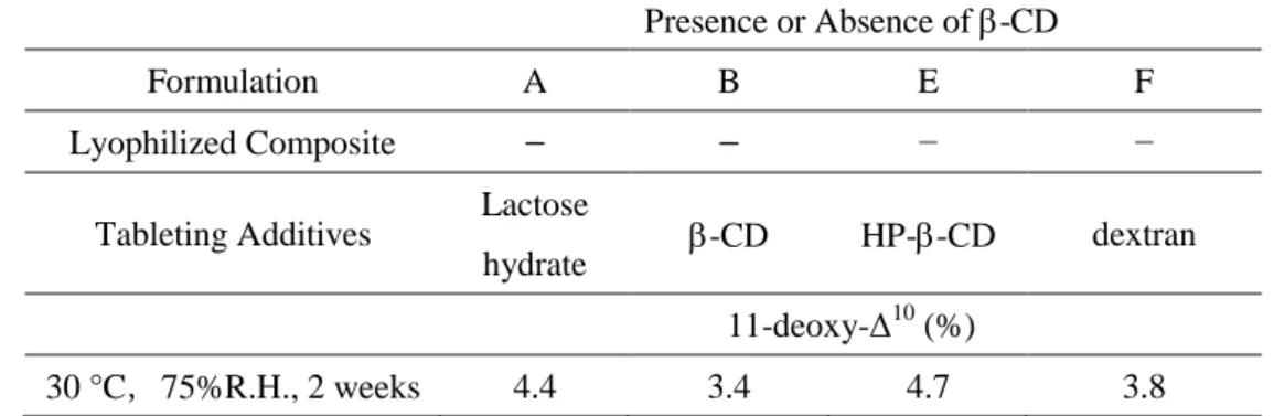 Table 8. Contents of Degradation Product in Tablet Formulations with tableting  additives at 30  ˚C, 75%R.H