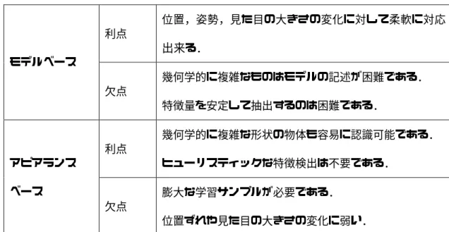 表 1. 1：モデルベース物体認識とアピアランスベース物体認識の特徴  利点  位置，姿勢，見た目の大きさの変化に対して柔軟に対応 出来 る．  モデルベース  欠点  幾何学的に複雑なものはモデルの記述が困難である．  特徴量を安定して抽出するのは困難である．  利点  幾何学的に複雑な形状の物体も容易に認識可能である．  ヒューリスティックな特徴検出は不要である． アピアランス  ベース  欠点  膨大な学習サンプルが必要である．  位置ずれや見た目の大きさの変化に弱い．    
