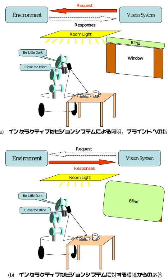 図 2. 8：インタラクティブなビジョンシステムから環境への働きかけ 