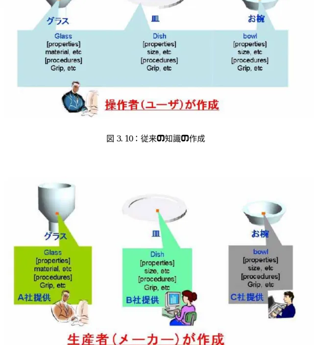 図 3. 11：知識分散型ロボット制御手法における知識の作成 