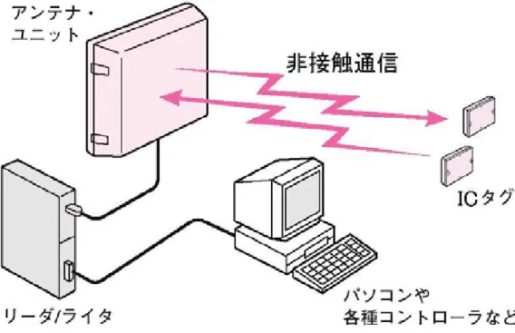 図 3. 15：非接触通信型 IC タグシステム概念図 