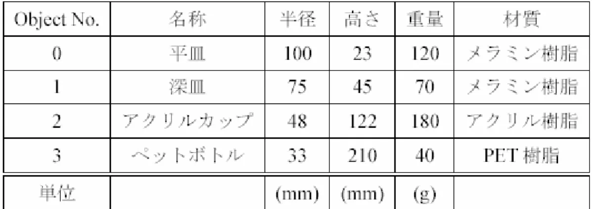 表 3. 2：対象物体諸元表