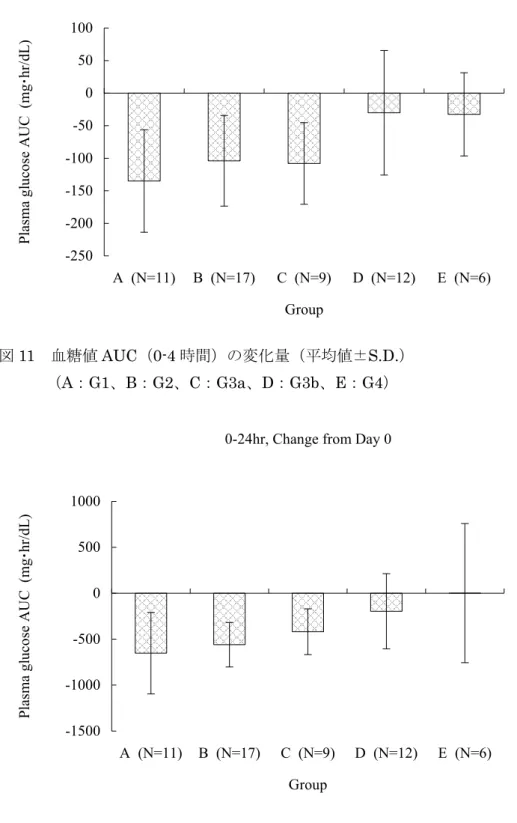 図 11  血糖値 AUC（0-4 時間）の変化量（平均値±S.D.） 