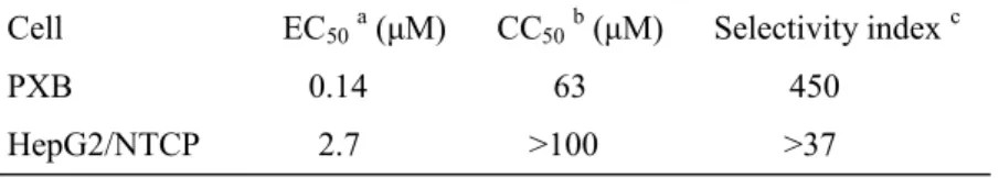 Table 1. Anti-HBV activity and toxicity of KX2-391  第 4 節  考察    本章の目的は、HBV/NL を活用して HBV 高感受性細胞をクローニングし， 化合物スクリーニングを実施して化合物を選抜することであった。  第 1 節において，NTCP 高発現 HepG2 細胞クローンの選抜を実施した。近 年，NTCP が HBV 感染の受容体として同定されたが 24) ，その他の co-receptor の存在や HBV 感染に必要な宿主因子等は明らかでは