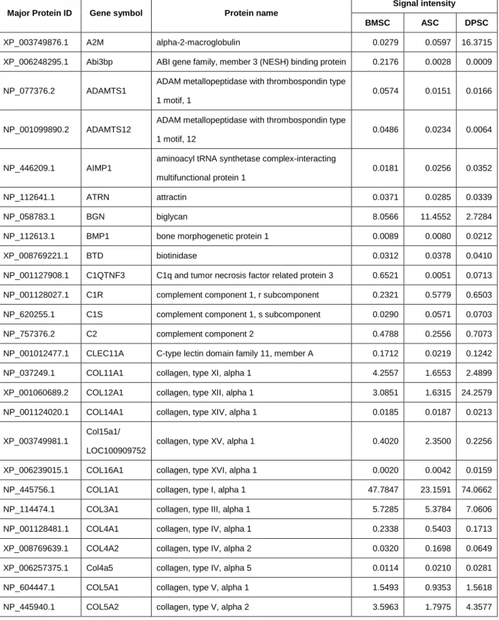 Table 1. Common secreted proteins identified by secretory proteome analysis of BMSCs, ASCs and  DPSCs