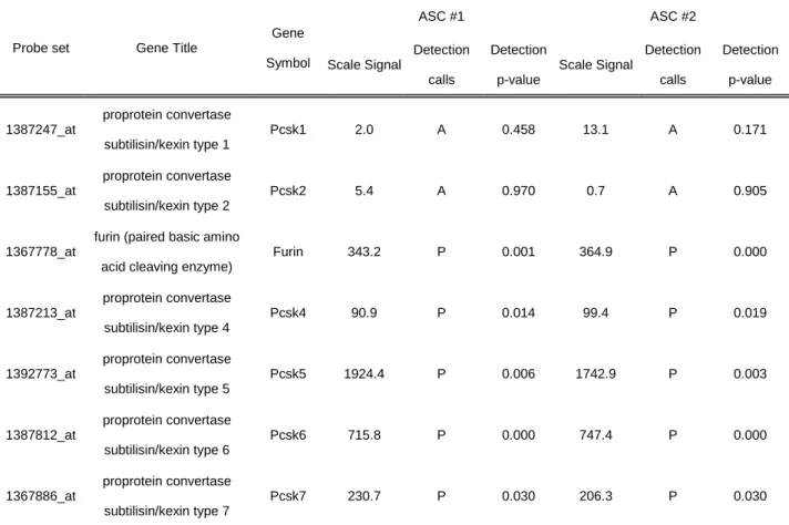 Table 2. The mRNA expression of PCSK family genes in ASCs. 
