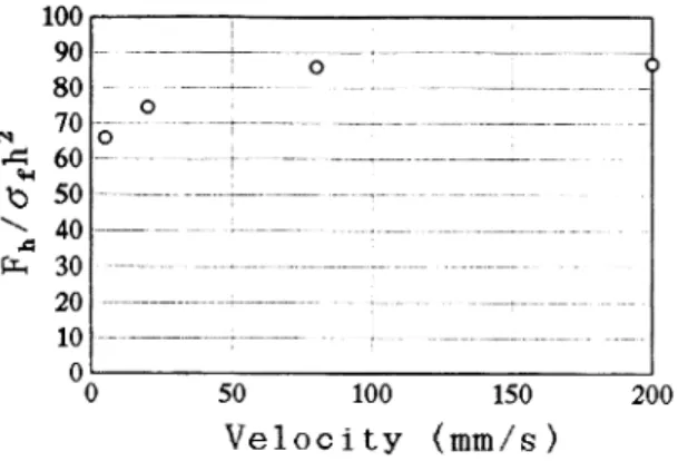 Fig.  1  Relationship  between  velocity  and  normalized  ice  force  obtained  from  experiments  on  inclined  pile  structure