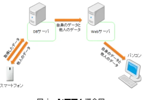 図 4 システム概念図 3.2 他利用者との時空間ストレスレベルの共有 時空間ストレス指標を得るために，本システムでは，自 分の LF/HF をリアルタイムで表示するだけでなく，現在 地付近の他利用者の LF/HF を，指定した過去までさかの ぼって表示させることができる． 図 4 はシステムの概念図である．スマートフォンから LF/HF 値，その時の時間，場所とどれくらい過去のデータ を表示するかという情報を DB サーバに送る． DB には， 全利用者の LF/HF 値，その時の時間と場所情報が格納さ 