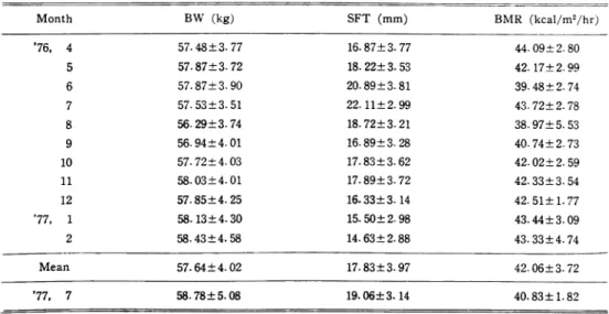 Table  3.  Monthly  means  and  standard  deviations  of  body  weight  (BW),  skin  fold  thickness  (SFT)  and  basal  metabolic  rate  (BMR)  per  surface  area  (8  subjects).