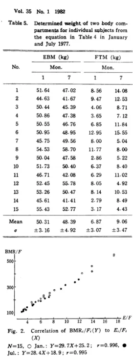 Fig. 3.  Correlation of BMRi/Ei(Y)  to  Fi/Ei (X)