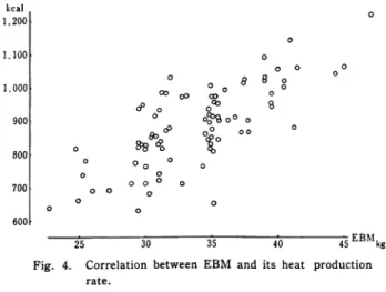 Fig.  4.  Correlation  between  EBM  and  its  heat  production            rate.