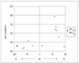 図 5  A syn max /A obs max と震源から観測点の方向の関係 