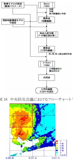図 15  NS 成分のサイト増幅特性の比較  図 16  UD 成分のサイト増幅特性の比較  6  中央防災会議による震度予測との比較  6.1  中央防災会議による震度予測  中央防災会議は図 17,18 のように断層モデルを設定しフロ ーチャートの方法で工学的基盤における波形を求め、工学的 基盤における震度から理論的なサイト増幅特性を加味し推計 している。本研究では、経験的なサイト増幅特性を加味してい るためより精度の高い震度予測が期待できる。図 18 に中央防 災会議による震度分布図を示す。  図 