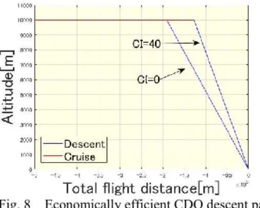 Fig. 8    Economically efficient CDO descent path 