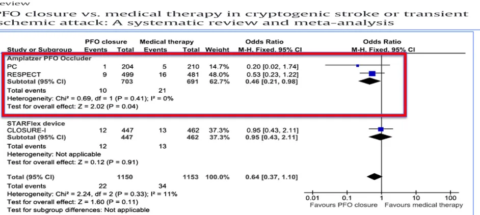 Fig. 1. Forest plot of the effects of PFO closure vs. medical therapy on ischemic stroke recurrence in patients with cryptogenic stroke and PFO